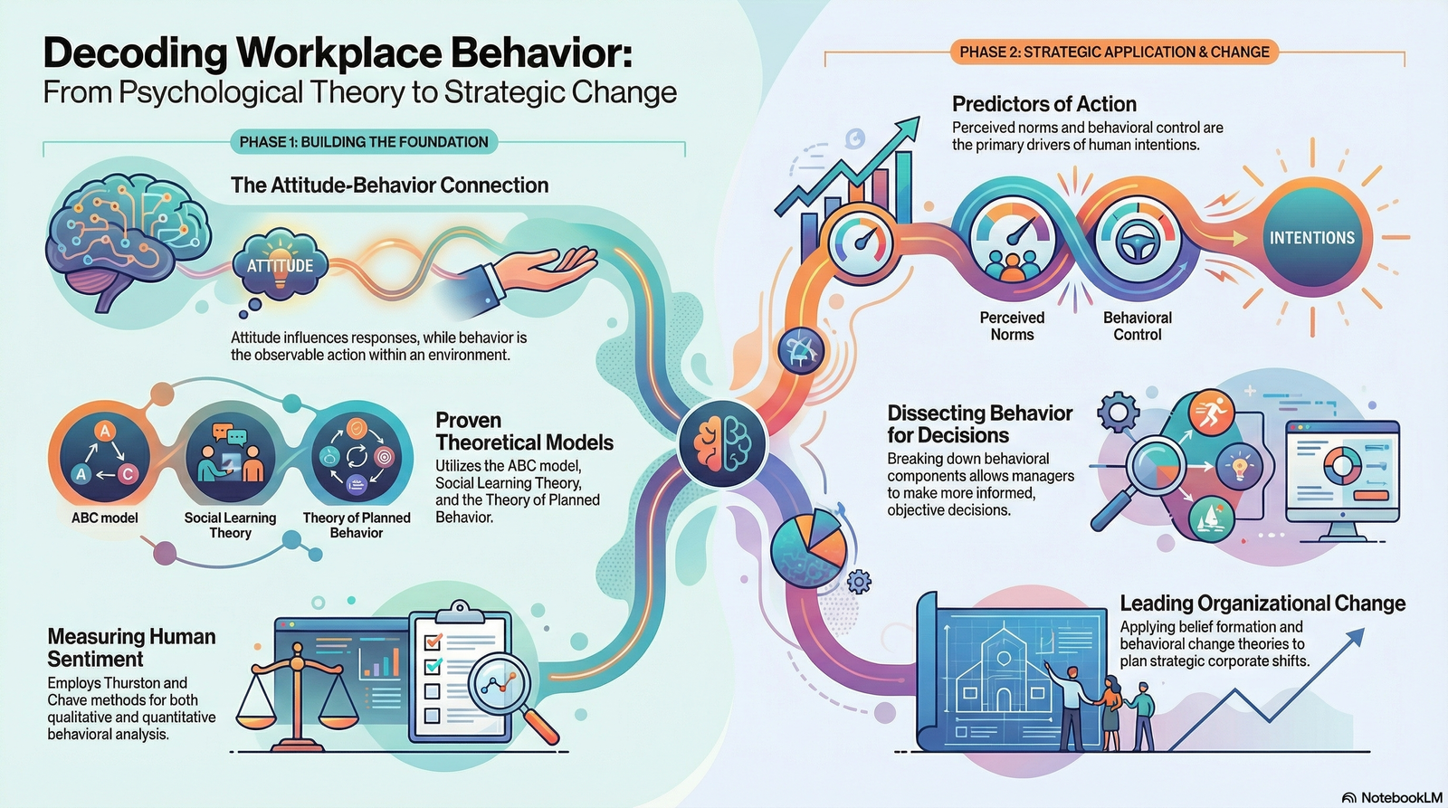 Psychological Foundation of Attitude and Behaviour: Understand Your Colleagues Attitude and Behaviour